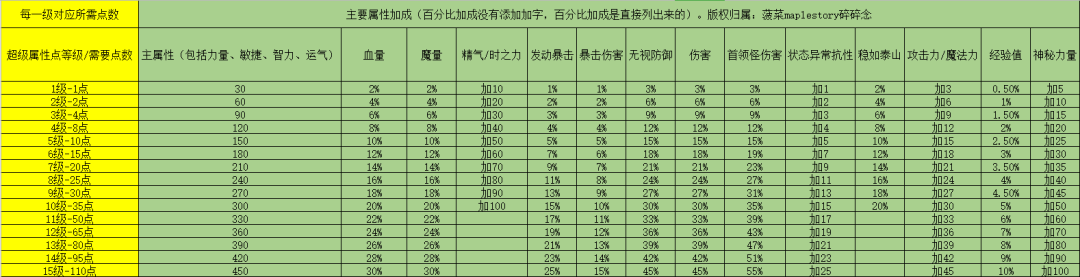 冒险岛战神超级技能怎么加点（冒险岛超级属性汇总与介绍）-图3