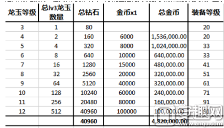 龙之谷技能龙玉强化材料表(龙玉强化到最高等级需要多少钱)-图2