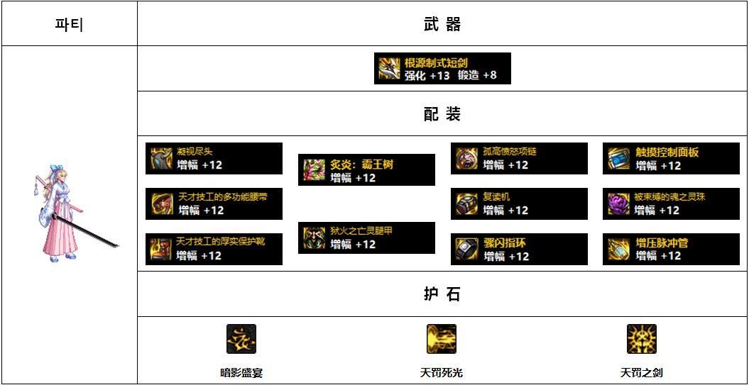 流浪武士110版本装备搭配图(DNF110版本韩服各职业前5名装备搭配)-图8