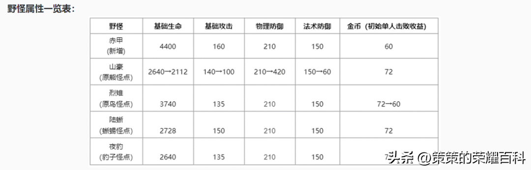 第一条暴君刷新时间是开局几分钟（S30段位继承基本原理解读抢先服野区六大改动打野节奏要变了）-图11
