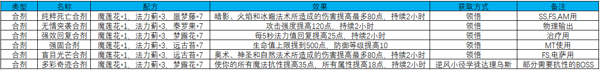 WOW炼金术药水大师转药剂大师（TBC怀旧服最强专业解析炼金术第二集药剂师之合剂）-图3
