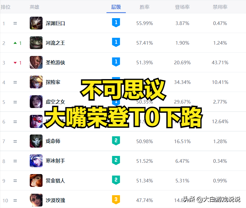 深渊巨口主什么副什么(久违的回暖冷门英雄大嘴成为新版本新宠)-图2