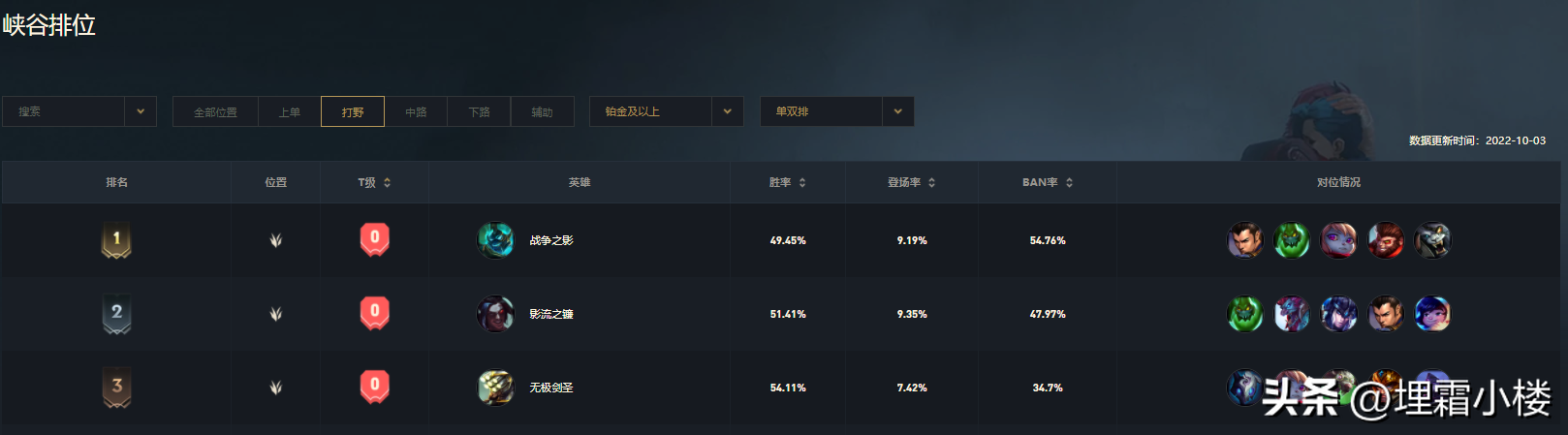 英雄联盟战争之影出装顺序图(LOL人马攻略三套出装拿到就上分魔宗并不是最好的选择)-图1