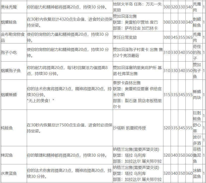 香脆蛇和莫克纳萨肋排图纸（魔兽世界TBC烹饪总体评价等级提升烹饪日常任务）-图10