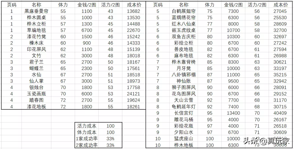 梦幻家具成功率和技能有关吗(梦幻西游制造家具成功率)