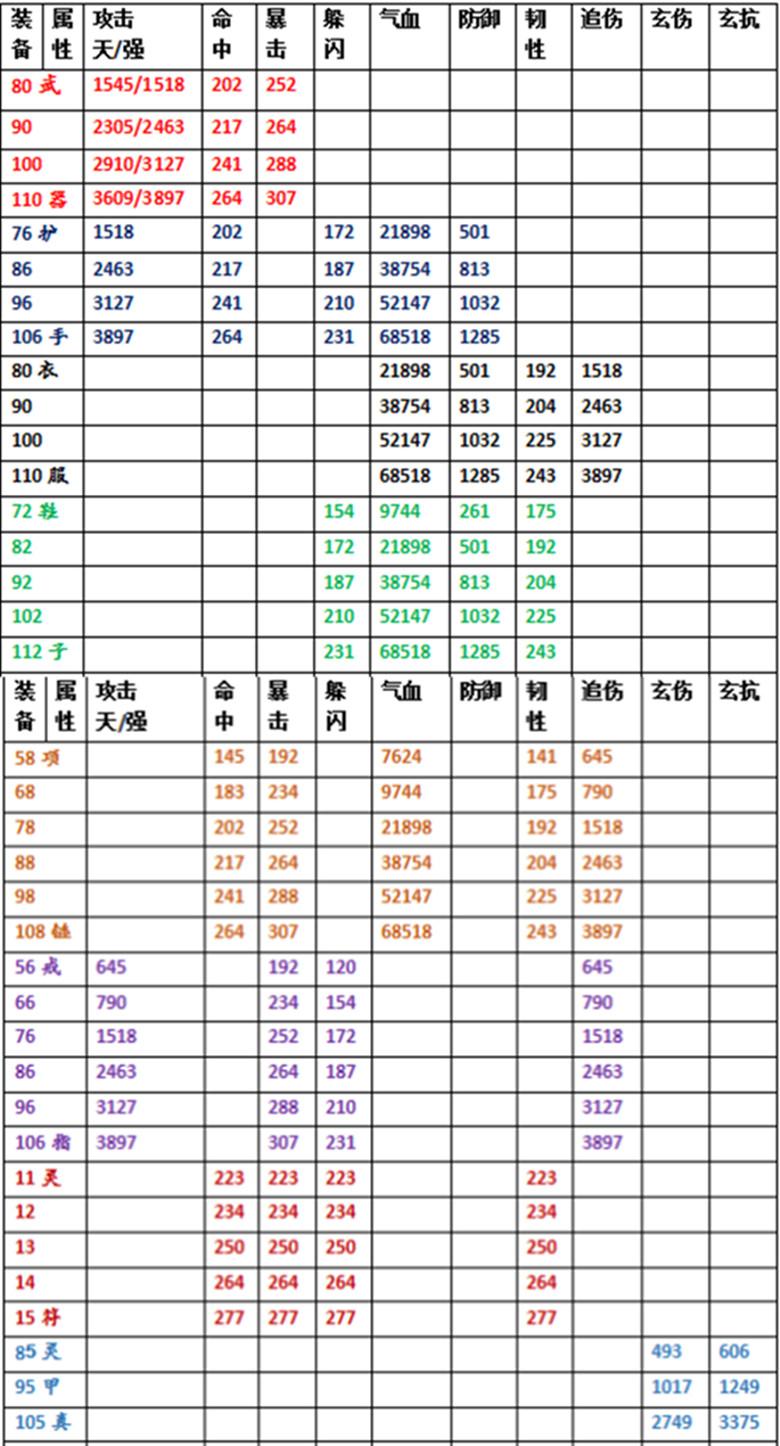 热血江湖武器等级列表（热血江湖手游装备淬锋与锤炼装备Max值介绍）-图3